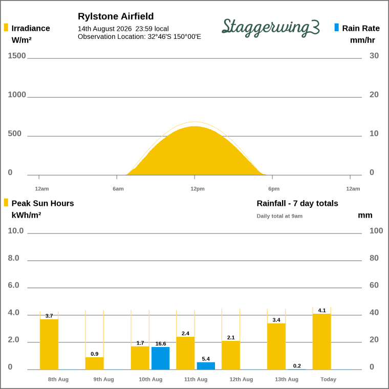 Solar / pressure