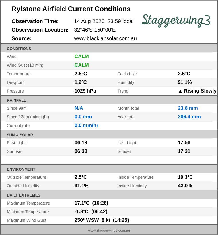 Current conditions summary