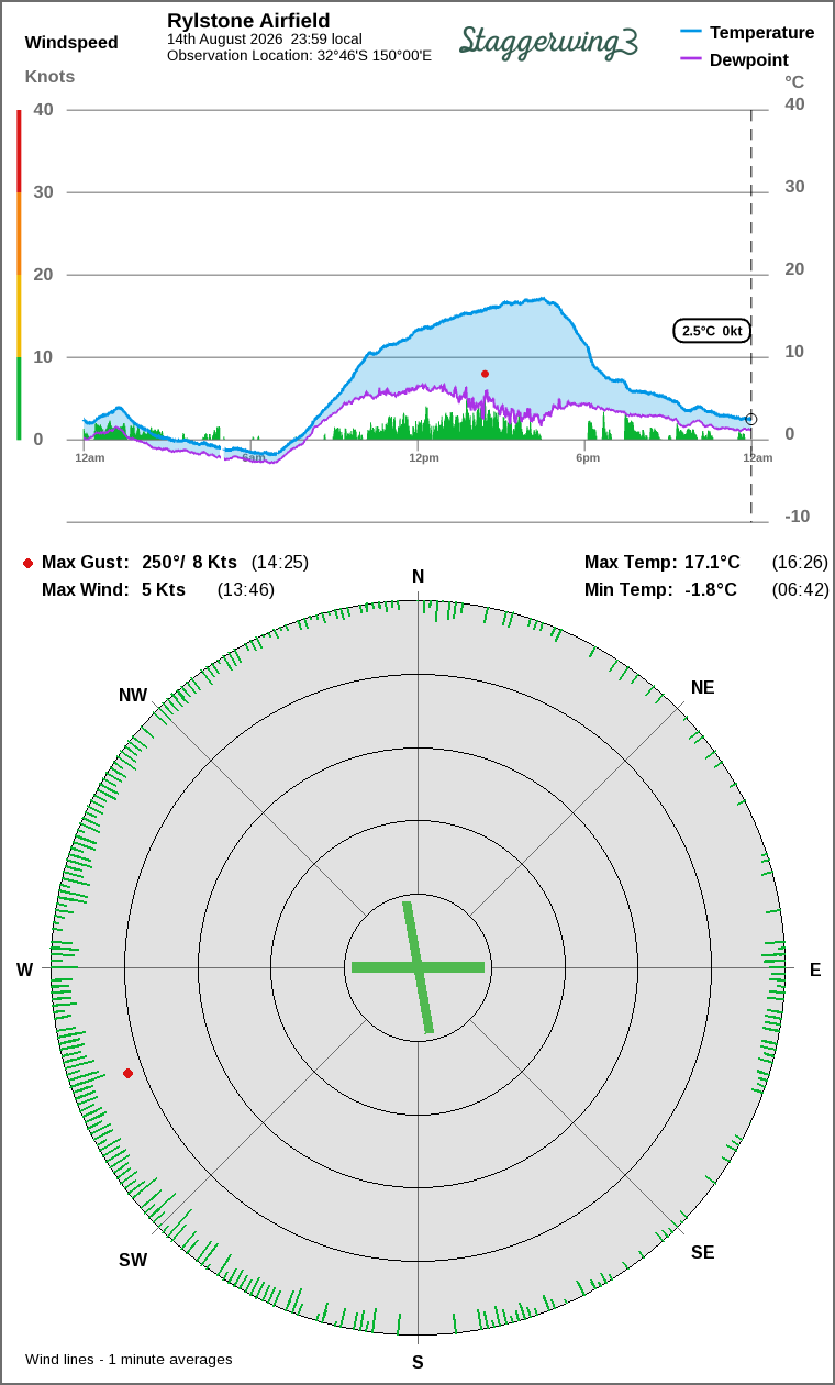 Wind and temperature