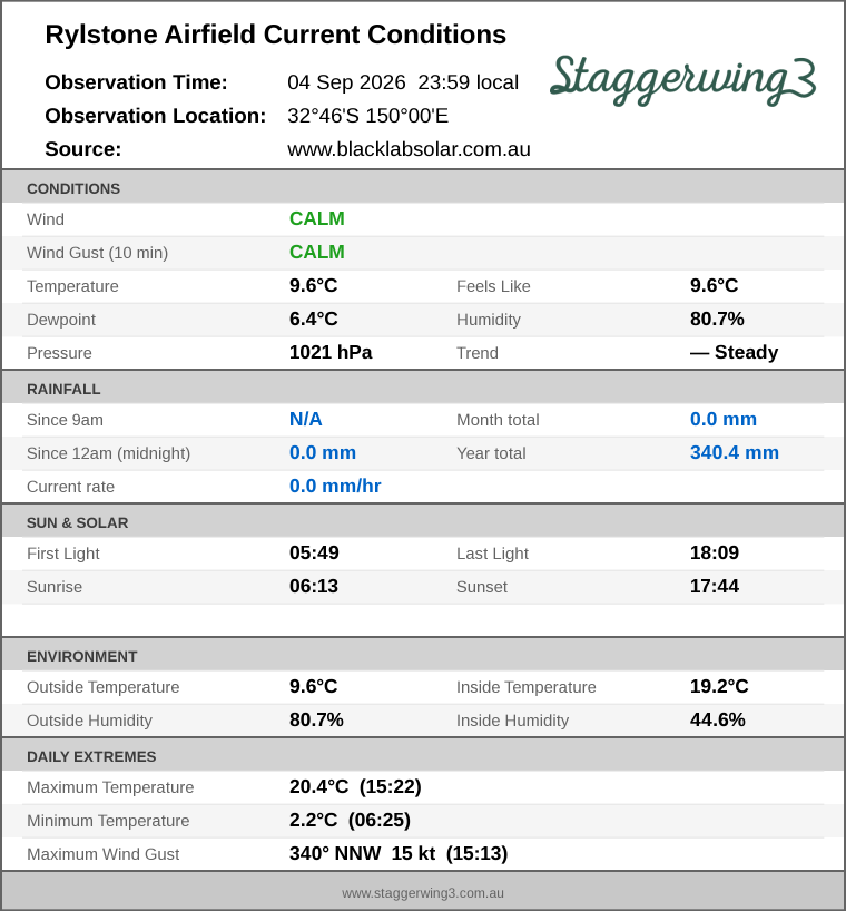 Current conditions summary