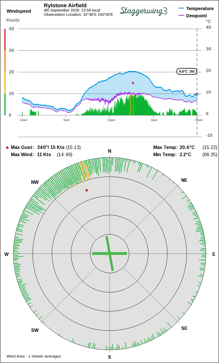 Wind and temperature