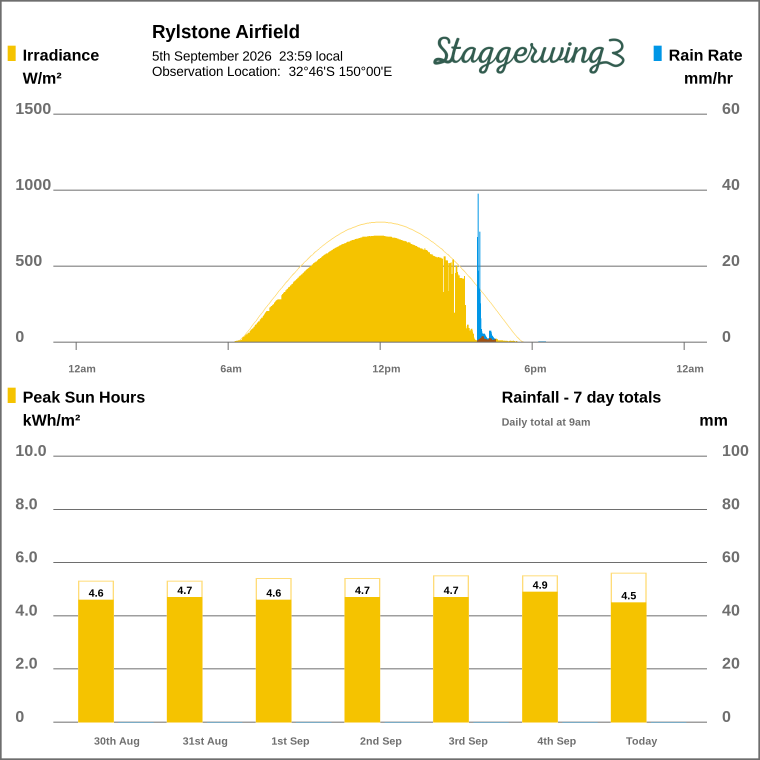 Solar / pressure