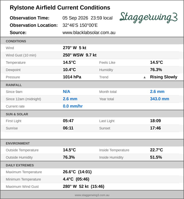 Current conditions summary