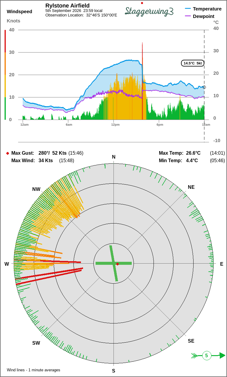 Wind and temperature