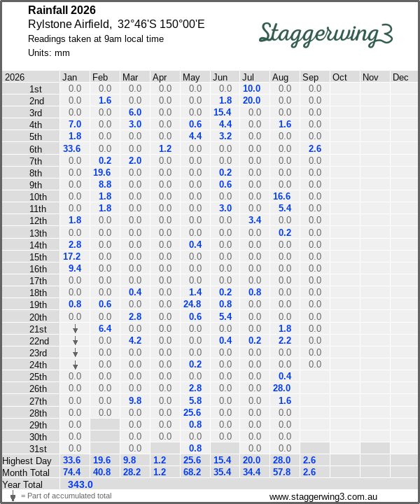 Daily rainfall table