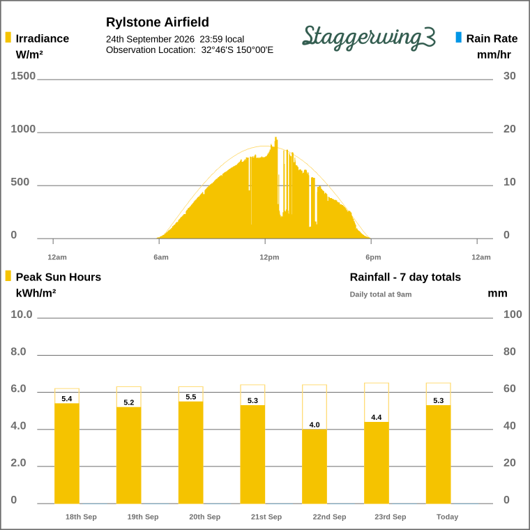 Solar / pressure