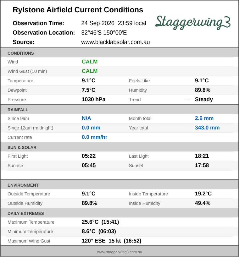 Current conditions summary