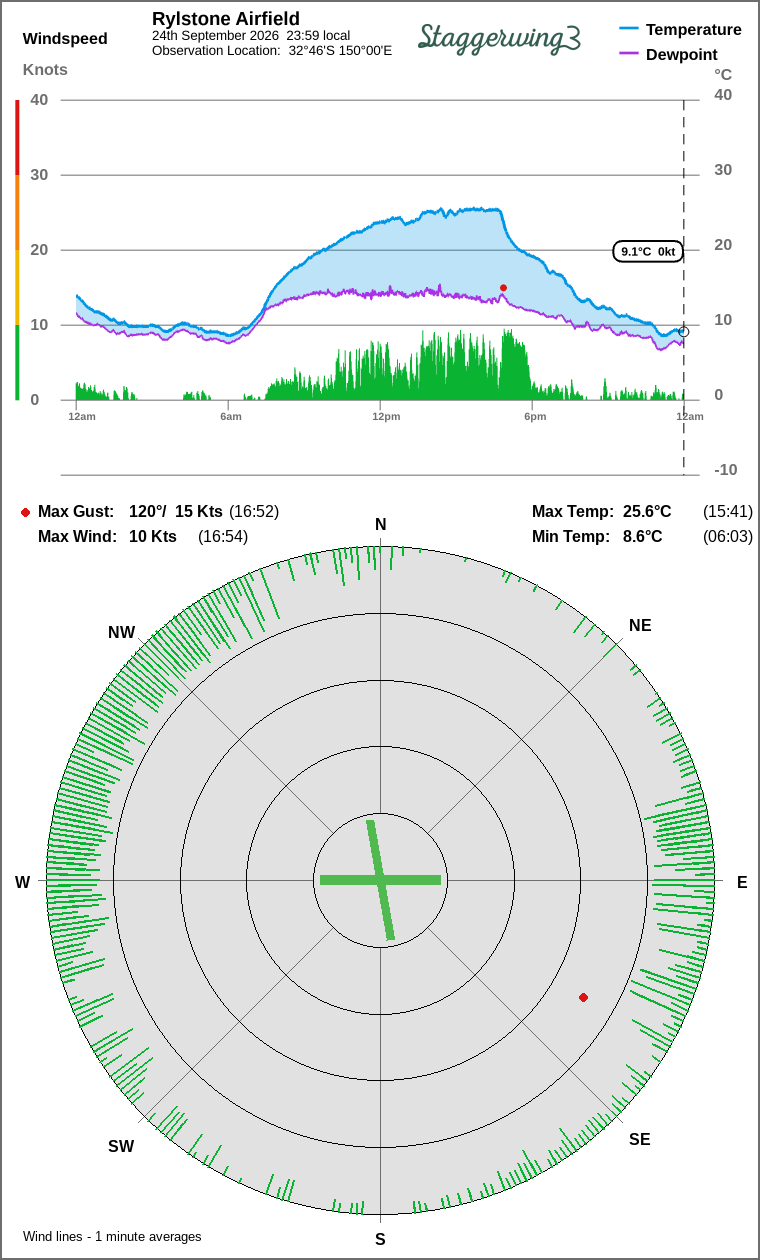 Wind and temperature