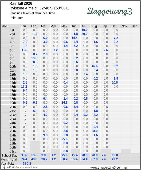 Daily rainfall table