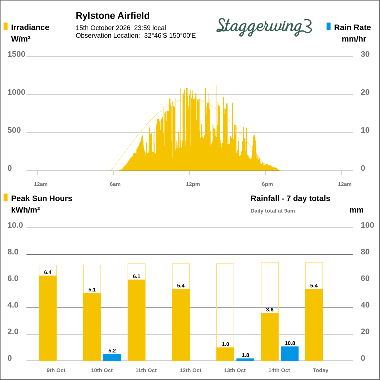 Solar / pressure