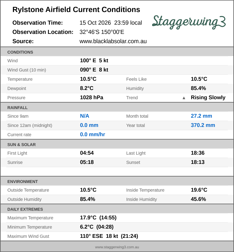 Current conditions summary