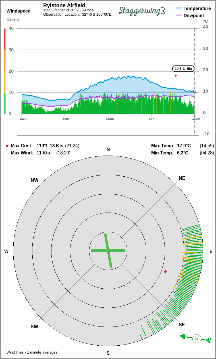 Wind and temperature