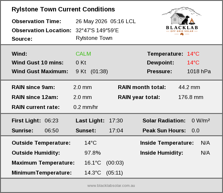 Current conditions summary