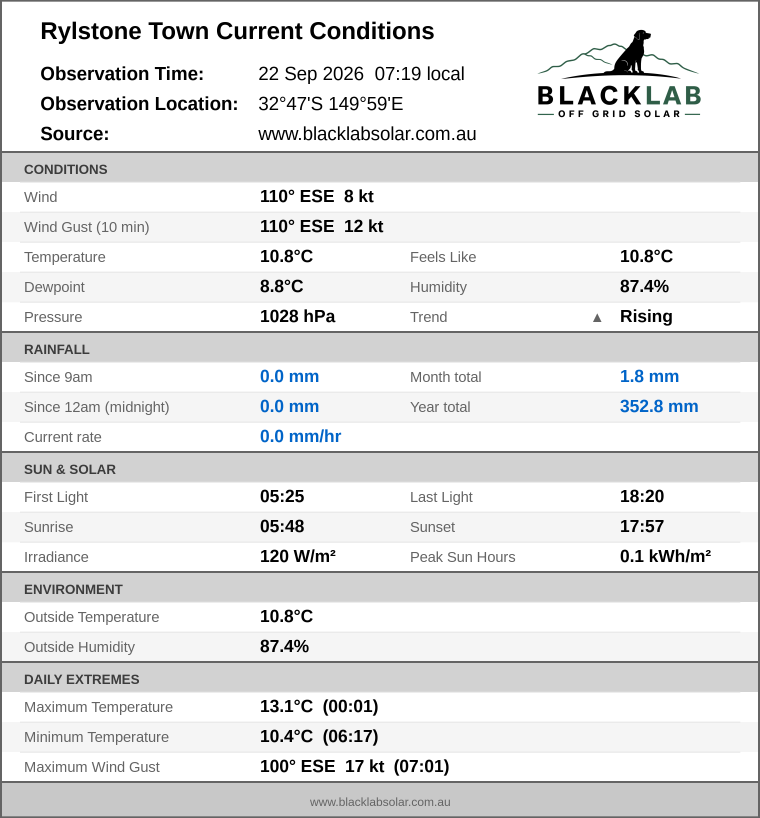 Current conditions summary