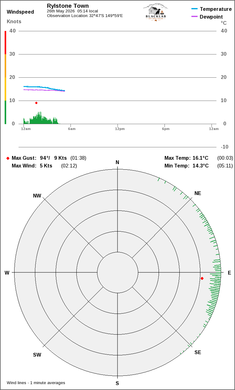Wind and temperature