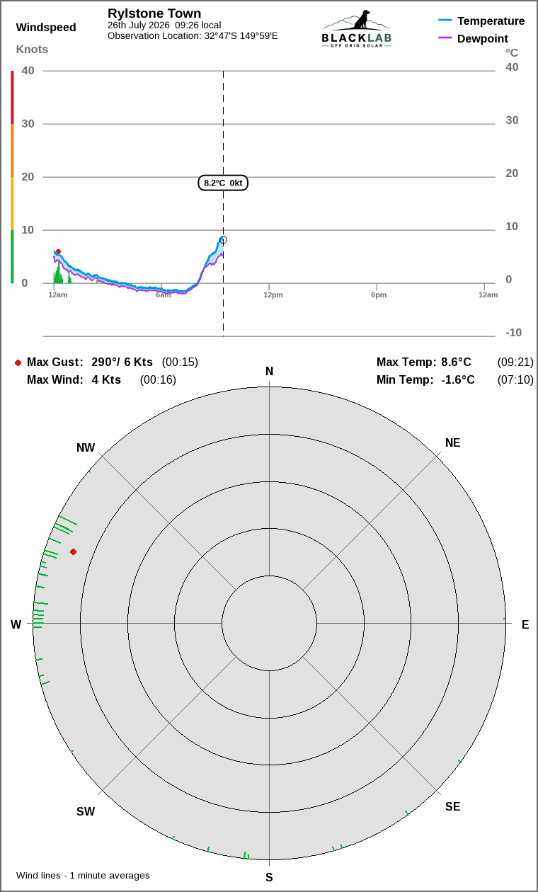 Wind and temperature