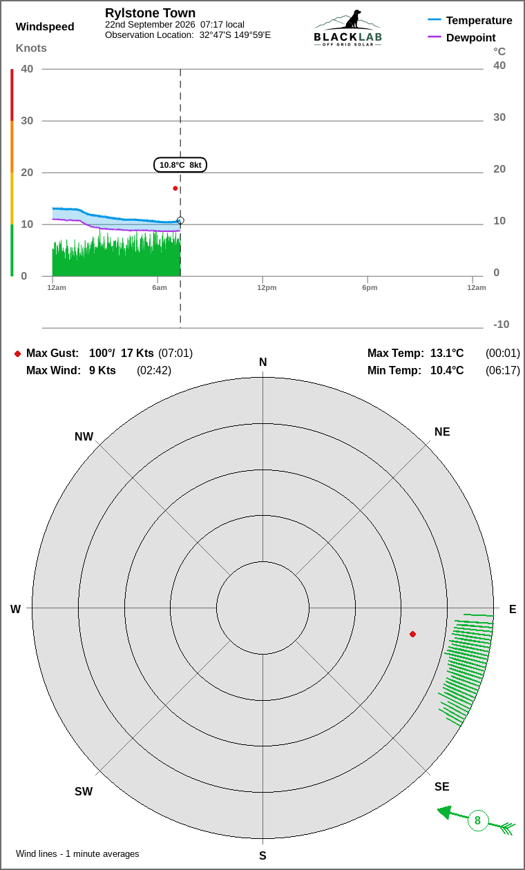 Wind and temperature