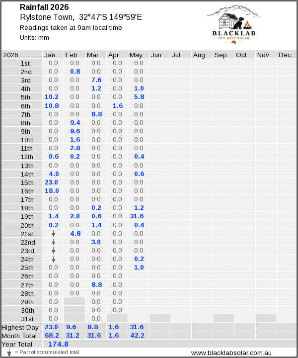 Daily rainfall table