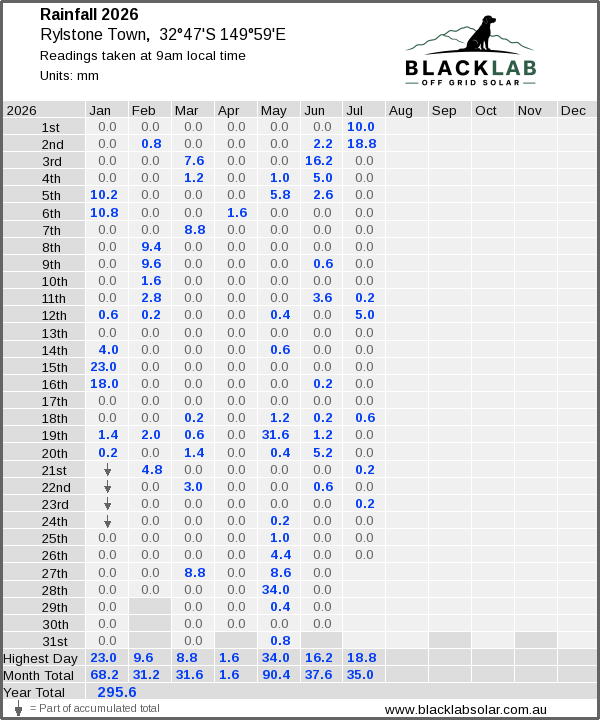 Daily rainfall table