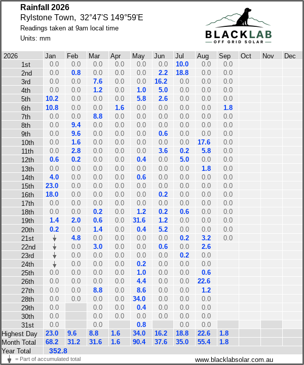 Daily rainfall table