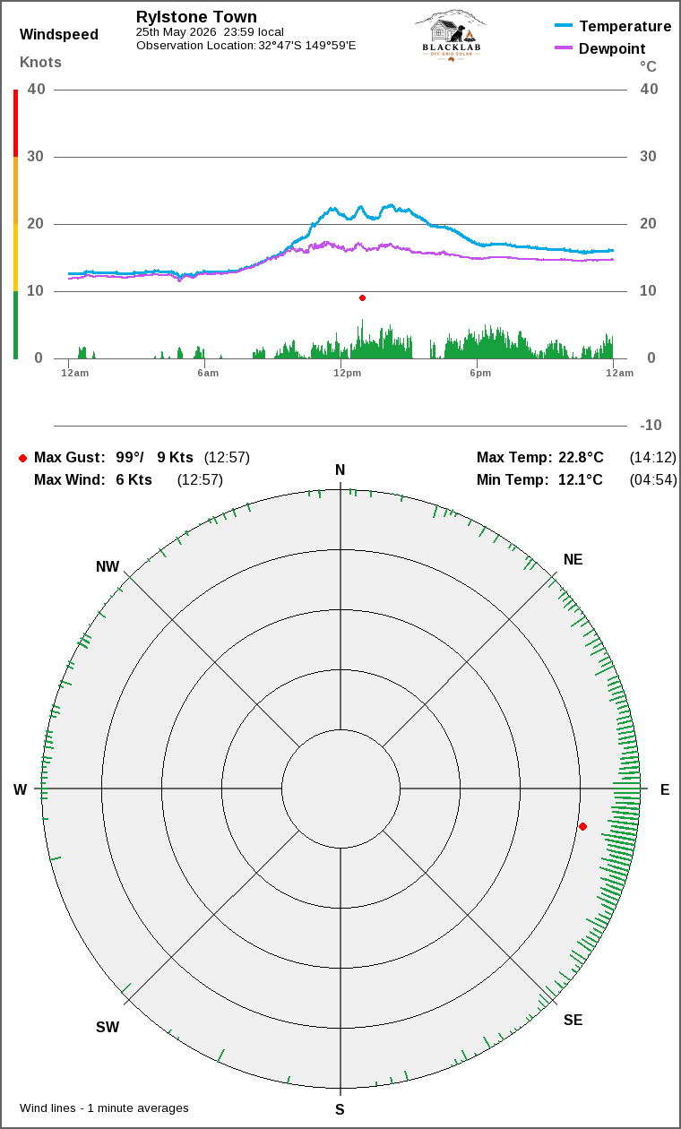 Wind and temperature