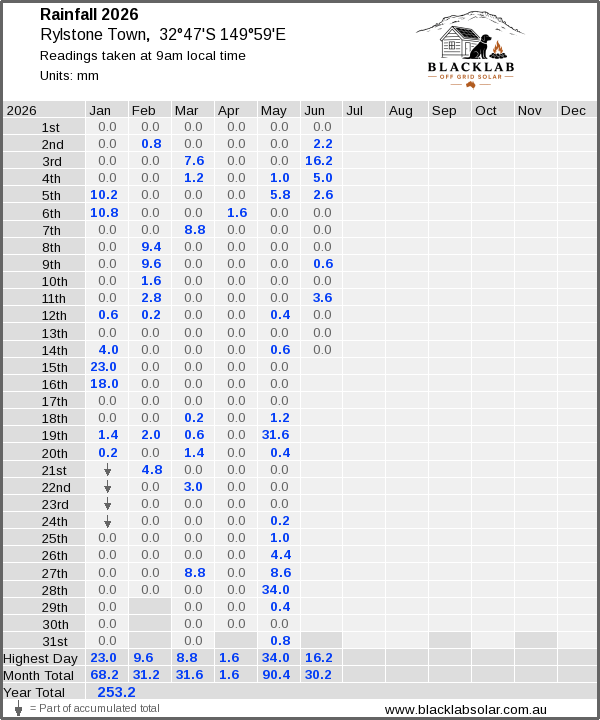 Daily rainfall table
