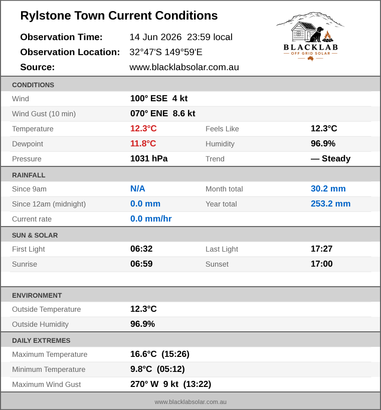 Current conditions summary