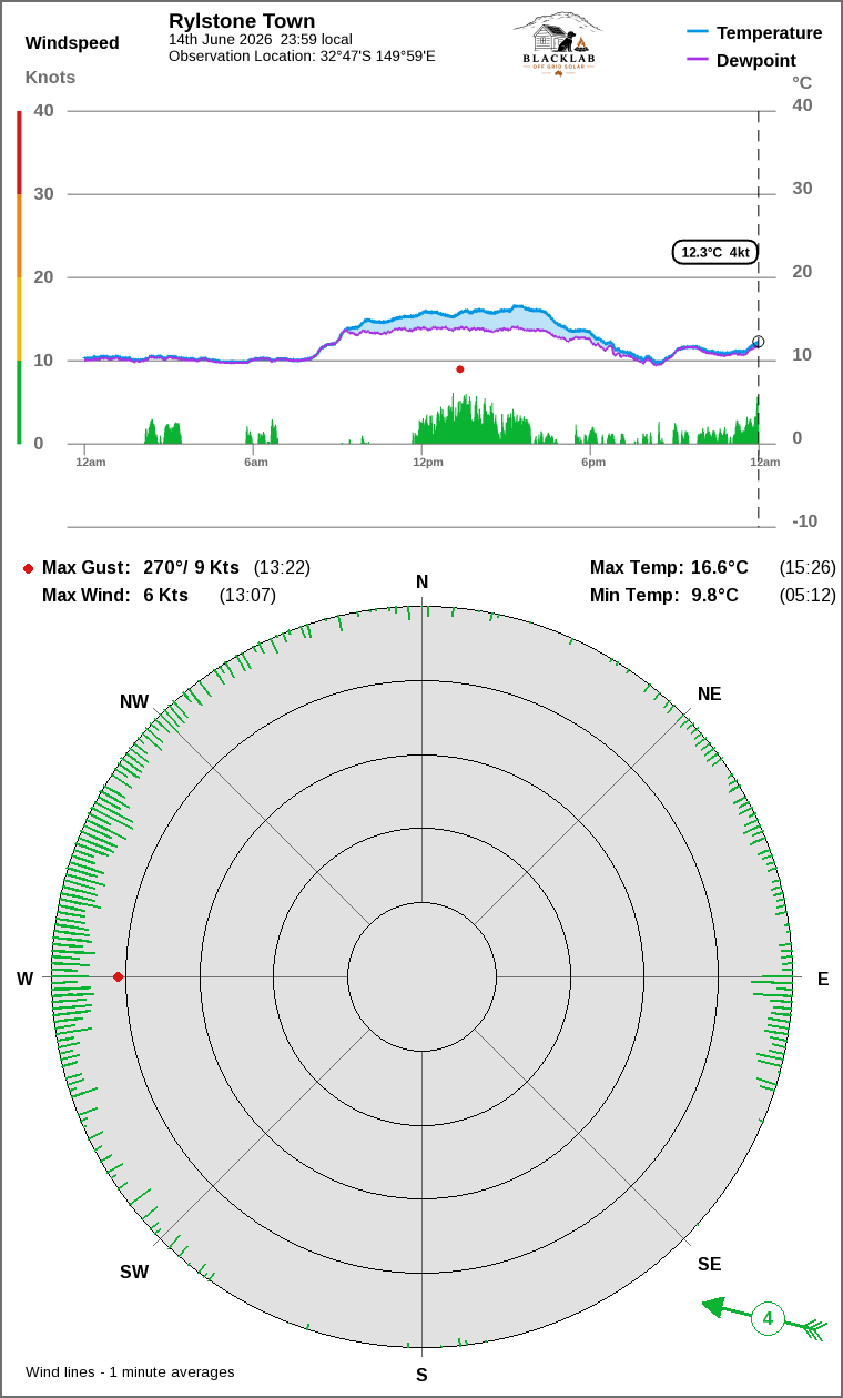 Wind and temperature