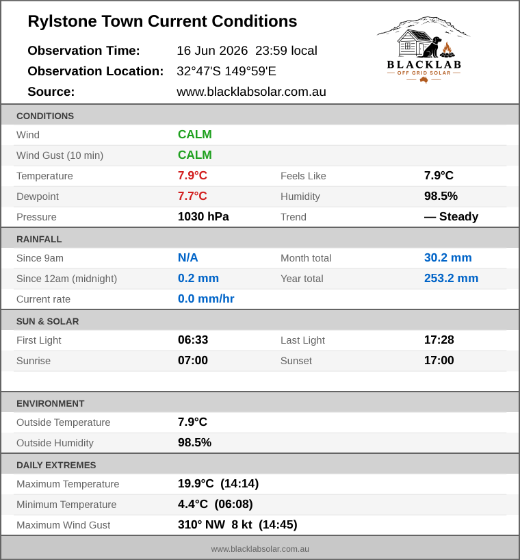 Current conditions summary