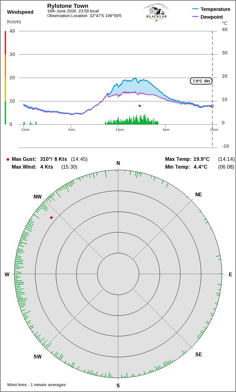 Wind and temperature