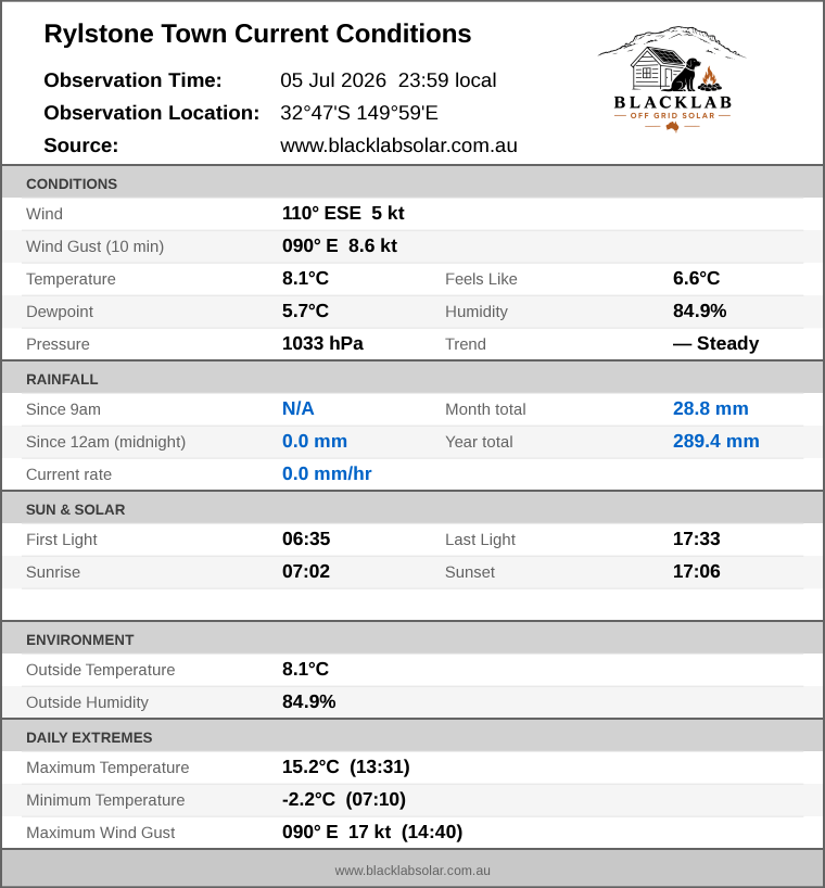 Current conditions summary