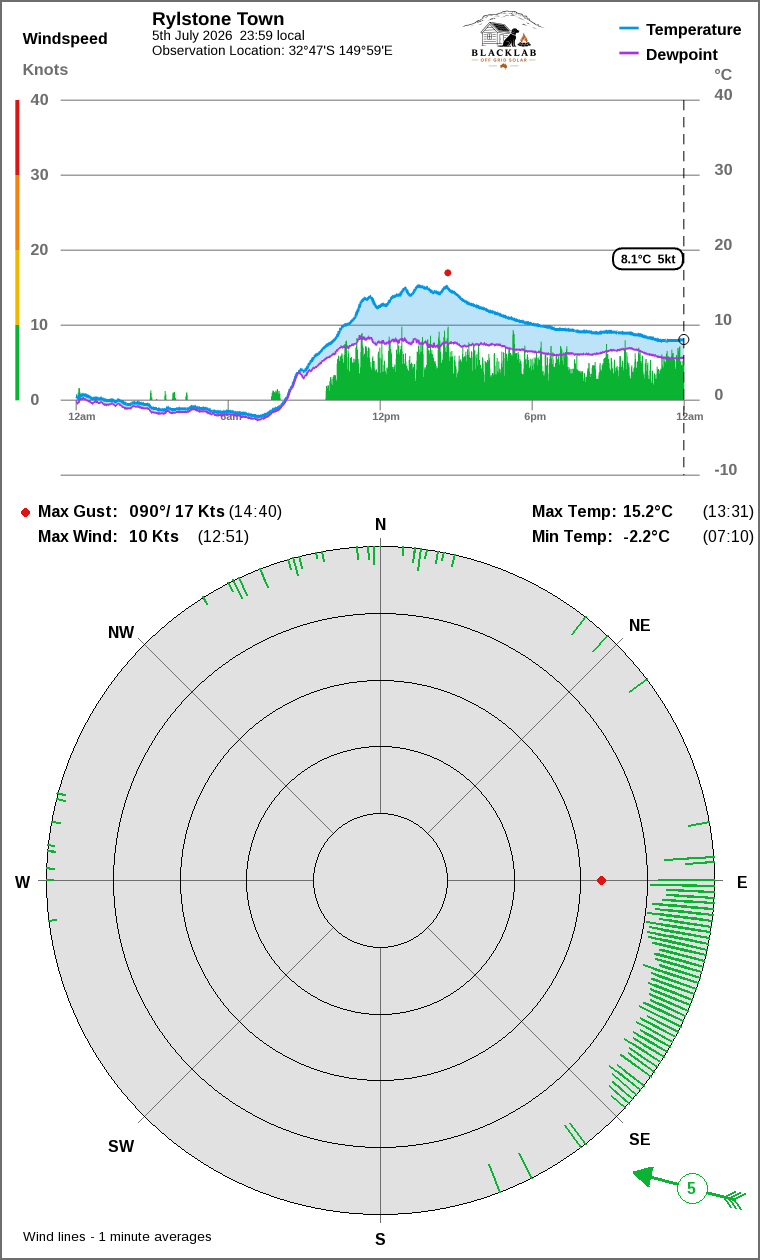 Wind and temperature
