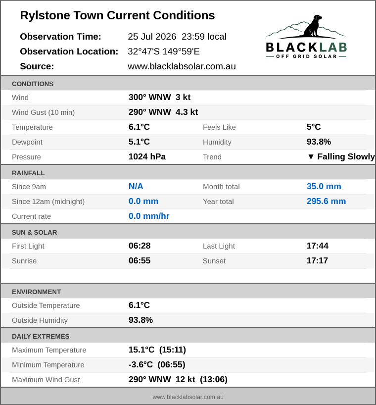 Current conditions summary
