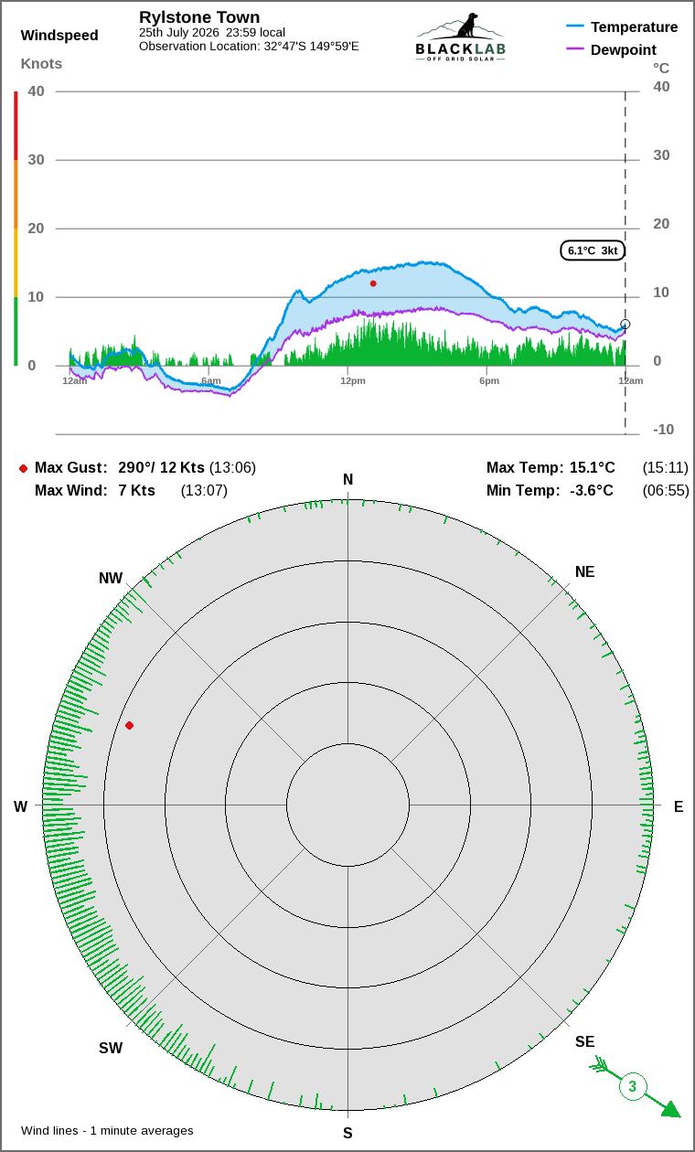 Wind and temperature