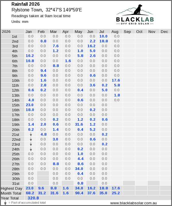 Daily rainfall table