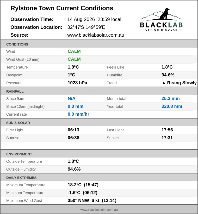 Current conditions summary