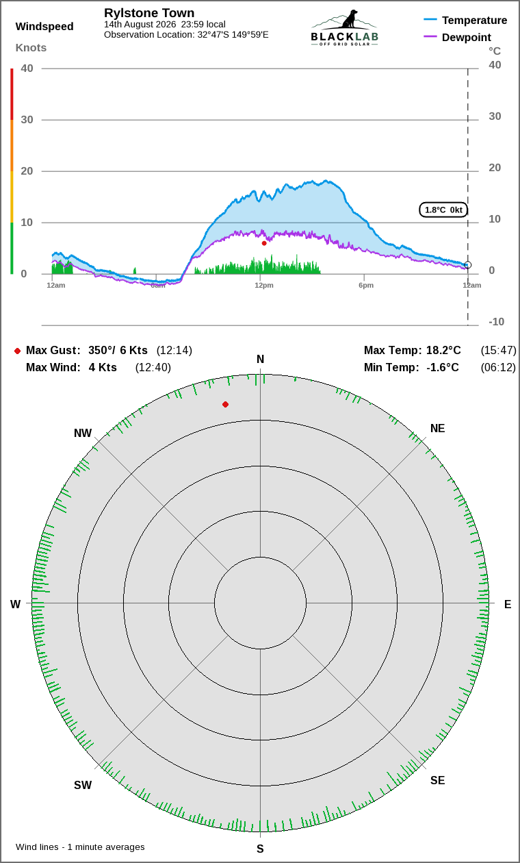 Wind and temperature