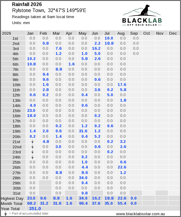 Daily rainfall table