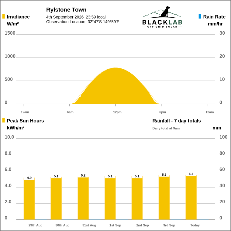 Solar / pressure