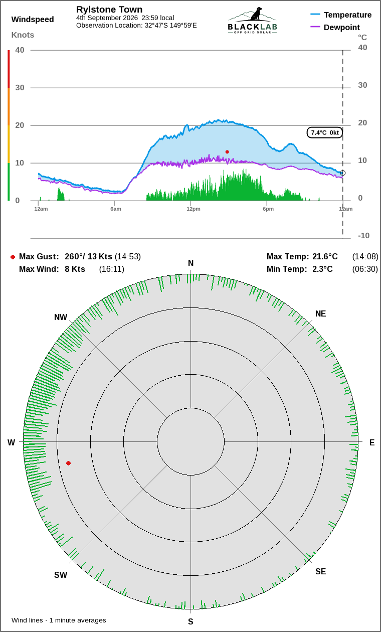 Wind and temperature