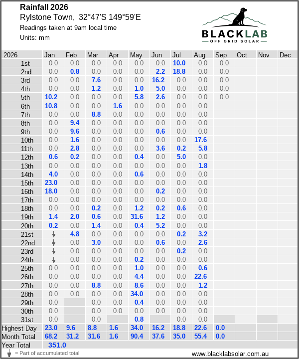 Daily rainfall table