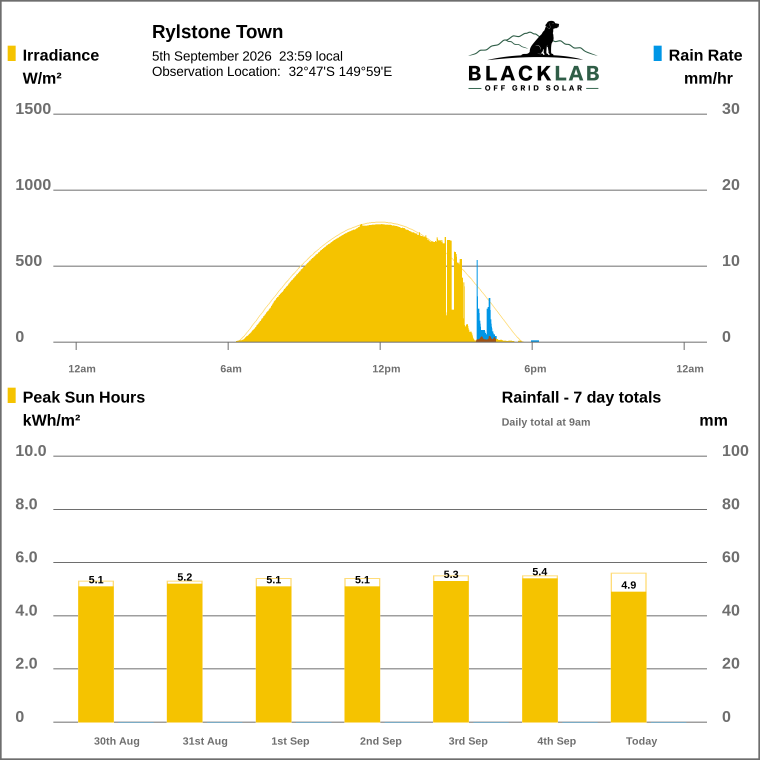 Solar / pressure