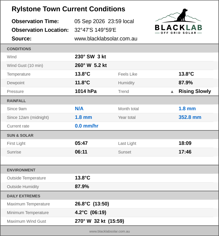 Current conditions summary