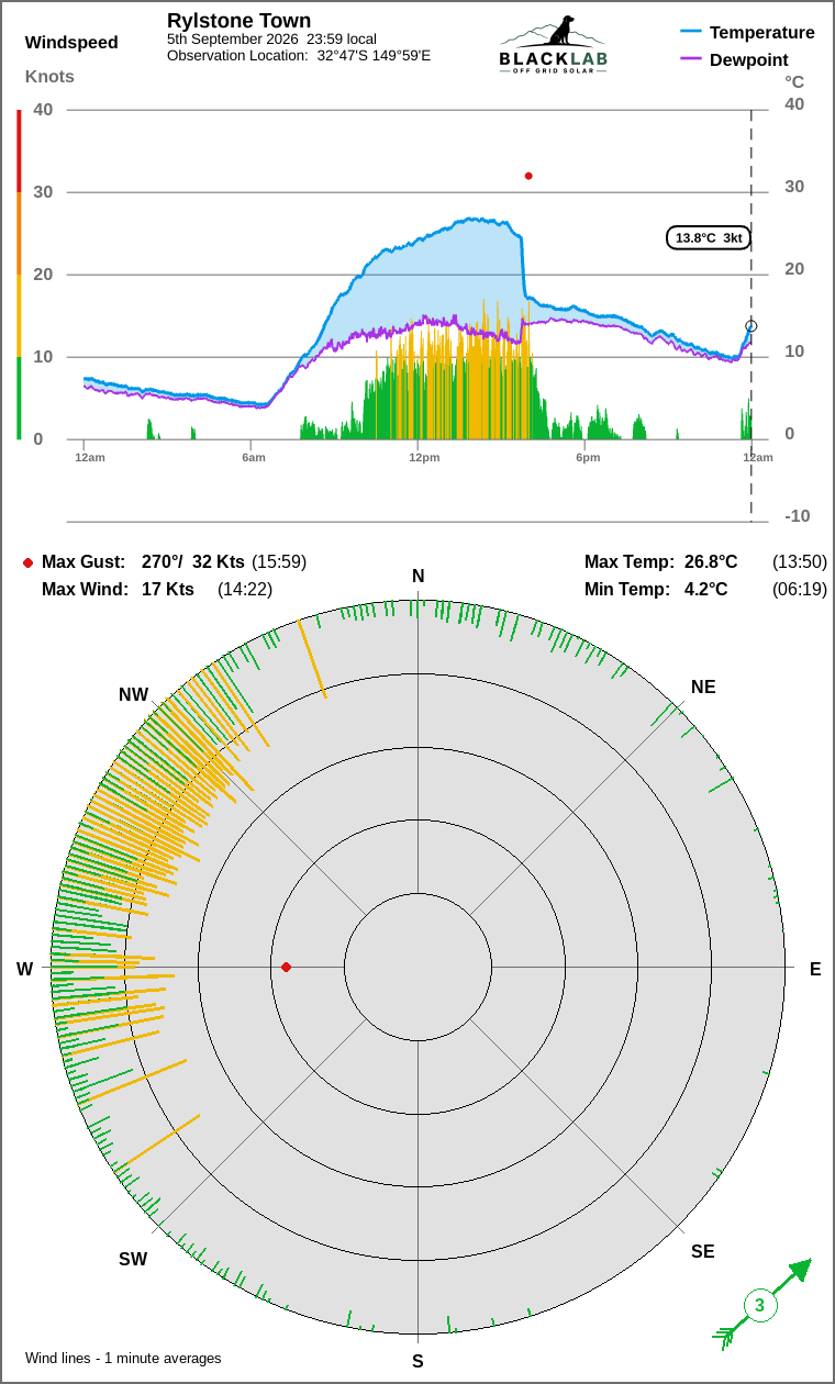Wind and temperature