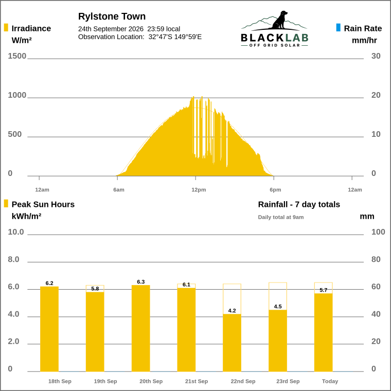 Solar / pressure