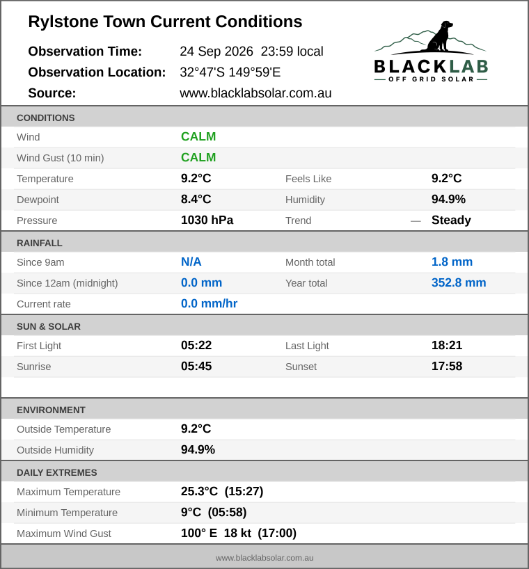 Current conditions summary