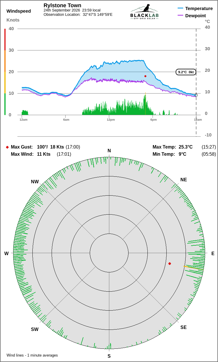 Wind and temperature