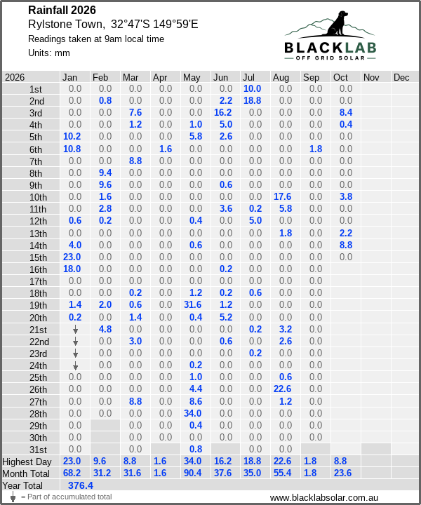 Daily rainfall table