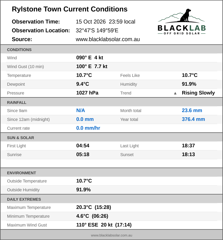 Current conditions summary