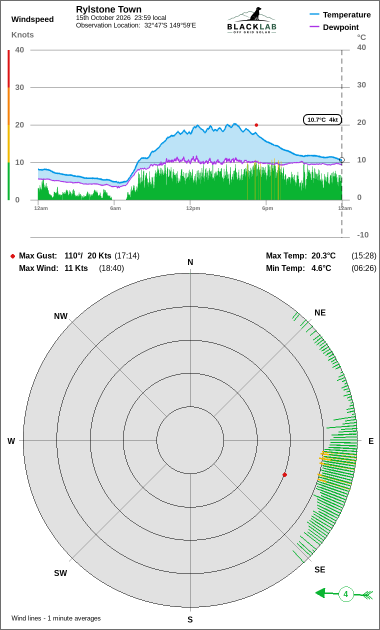 Wind and temperature
